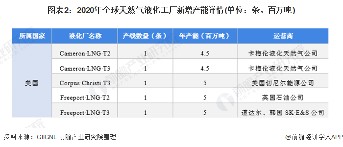 图表22020年全球天然气液化工厂新增产能详情(单位条，百万吨)