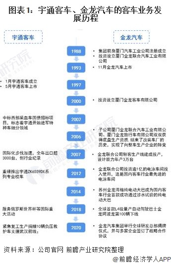 图表1：宇通客车、金龙汽车的客车业务发展历程