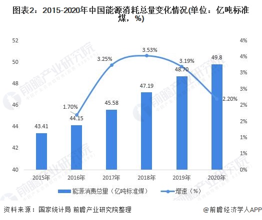 图表22015-2020年中国能源消耗总量变化情况(单位亿吨标准煤，%)