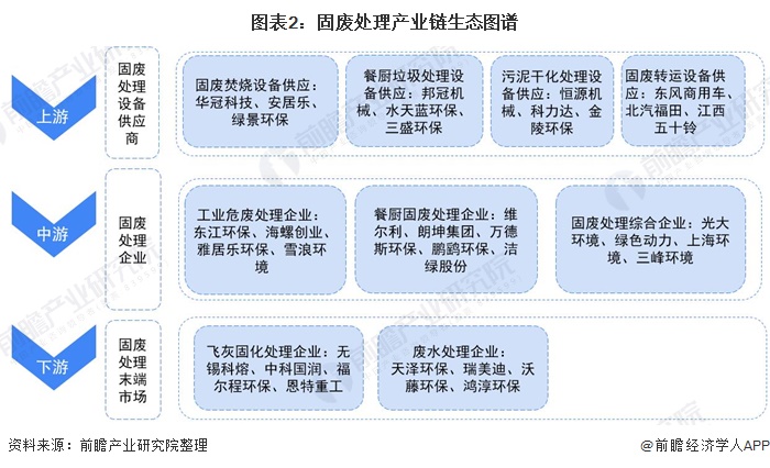 图表2：固废处理产业链生态图谱