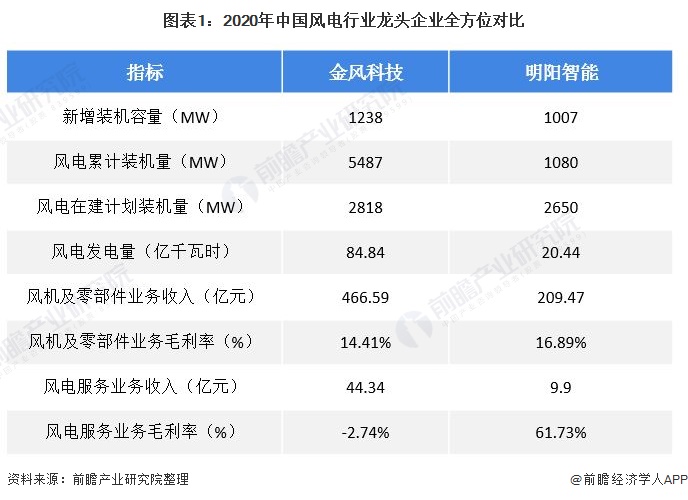 图表12020年中国风电行业龙头企业全方位对比