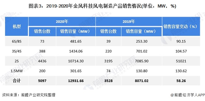 图表32019-2020年金风科技风电制造产品销售情况(单位MW，%)