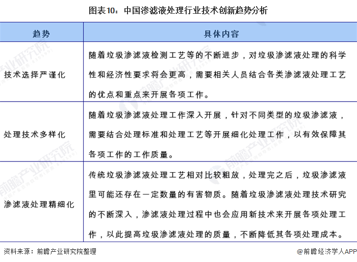 图表10：中国渗滤液处理行业技术创新趋势分析
