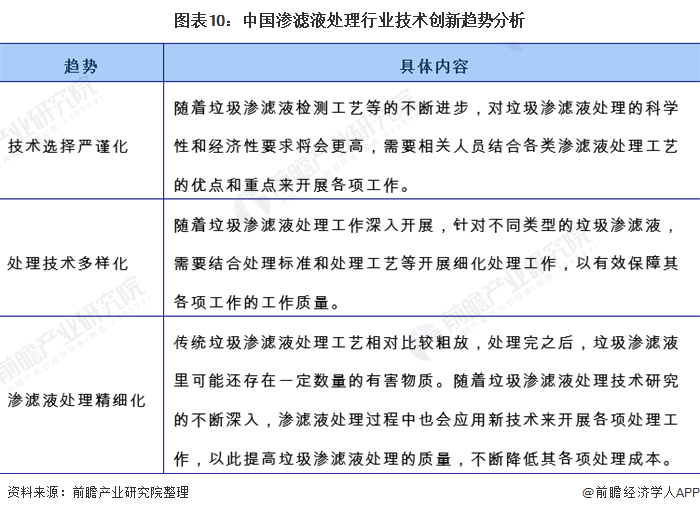 圖表10：中國滲濾液處理行業(yè)技術(shù)創(chuàng)新趨勢分析