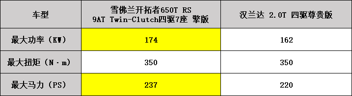 雪佛兰开拓者VS丰田汉兰达，谁能在细分市场“拔得头筹”？