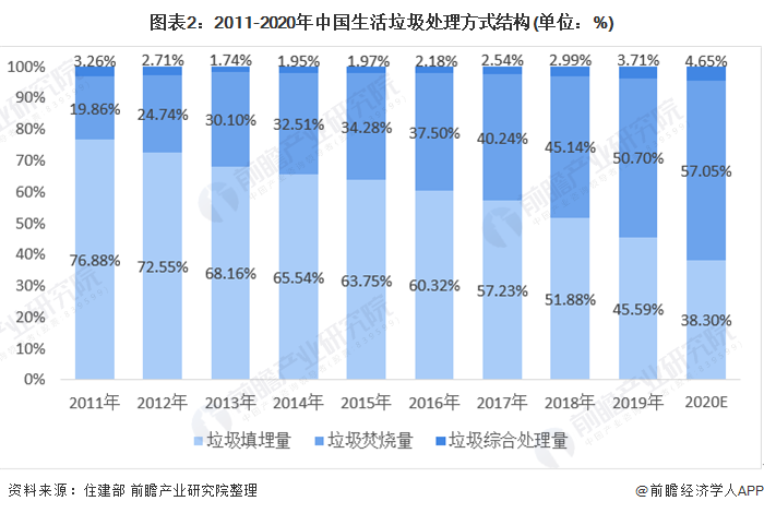 图表2：2011-2020年中国生活垃圾处理方式结构(单位：%)