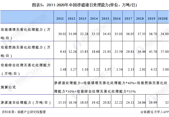 图表5：2011-2020年中国渗滤液日处理能力(单位：万吨/日)