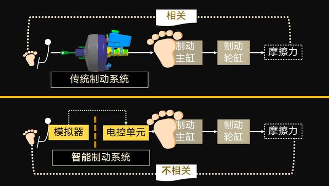 电池，汽车制动系统,擎度科技