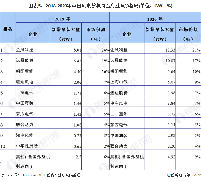 图表52018-2020年中国风电整机制造行业竞争格局(单位GW，%)