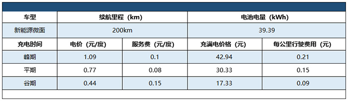 重庆新能源物流车市场现状如何？