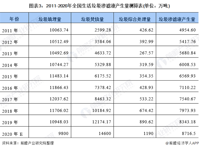 圖表3：2011-2020年全國生活垃圾滲濾液產(chǎn)生量測算表(單位：萬噸)