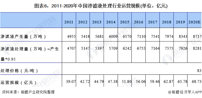 图表6：2011-2020年中国渗滤液处理行业运营规模(单位：亿元)