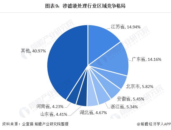 圖表9：滲濾液處理行業(yè)區(qū)域競爭格局