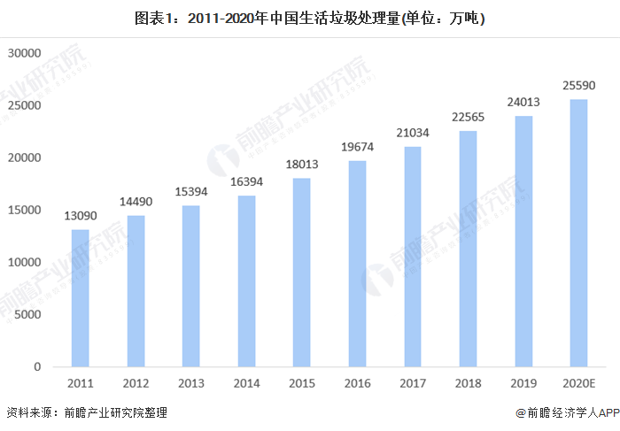 图表1：2011-2020年中国生活垃圾处理量(单位：万吨)