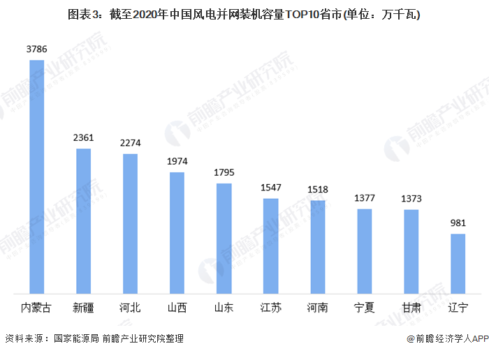 图表3截至2020年中国风电并网装机容量TOP10省市(单位万千瓦)