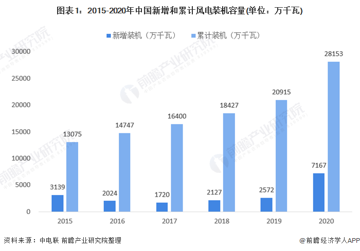 图表12015-2020年中国新增和累计风电装机容量(单位万千瓦)