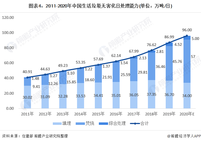 图表4：2011-2020年中国生活垃圾无害化日处理能力(单位：万吨/日)