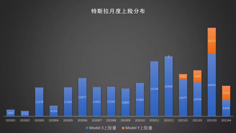 Model 3两周仅售800辆，特斯拉销量下降另有隐情？