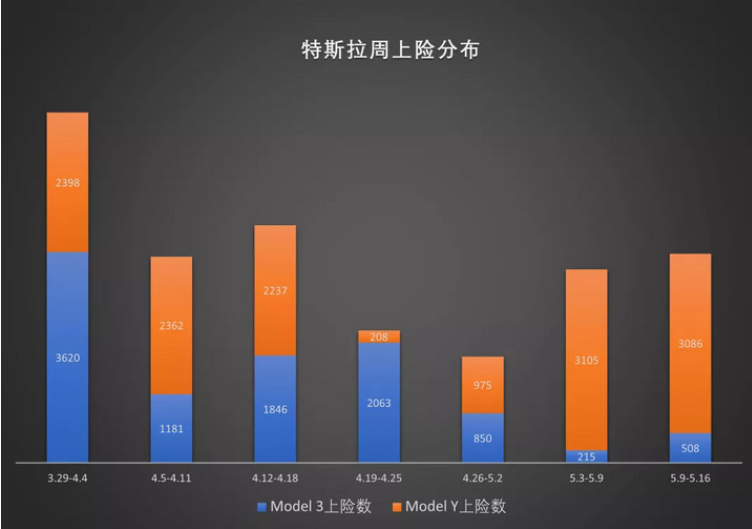 Model 3兩周僅售800輛，特斯拉銷量下降另有隱情？