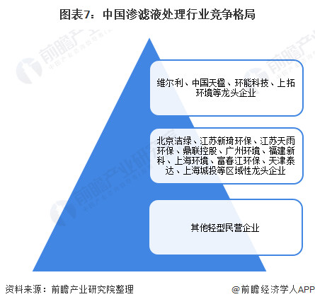 图表7：中国渗滤液处理行业竞争格局