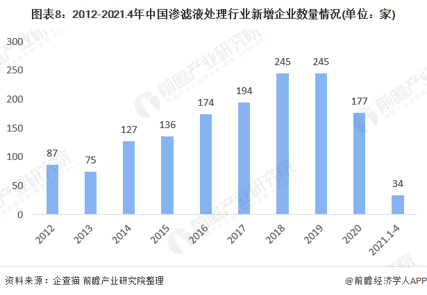 圖表8：2012-2021.4年中國滲濾液處理行業(yè)新增企業(yè)數(shù)量情況(單位：家)