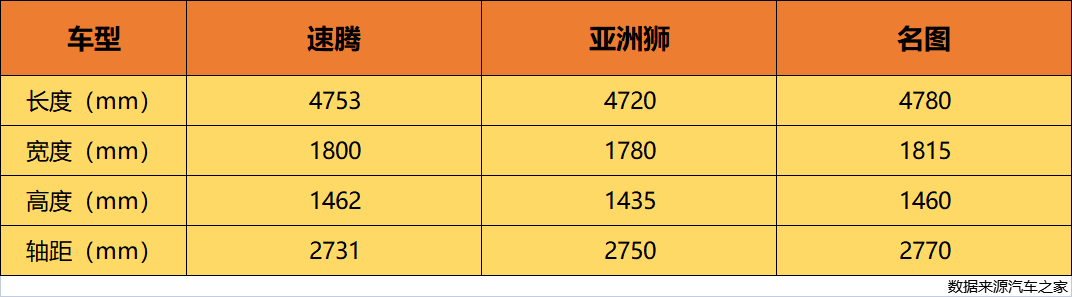 买车就像找对象，速腾、亚洲狮和全新一代名图三车对比，谁才是最优选？