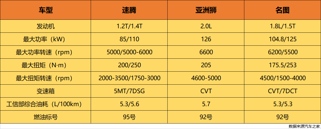 买车就像找对象，速腾、亚洲狮和全新一代名图三车对比，谁才是最优选？