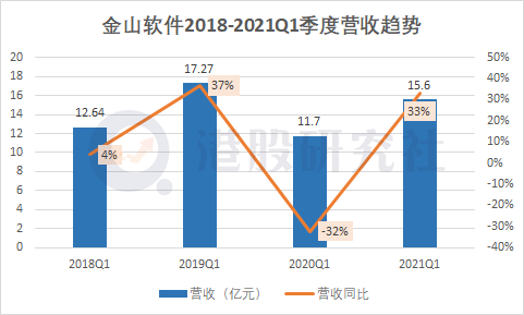 Q1净利同比暴增17倍，金山软件却未必能笑得出来