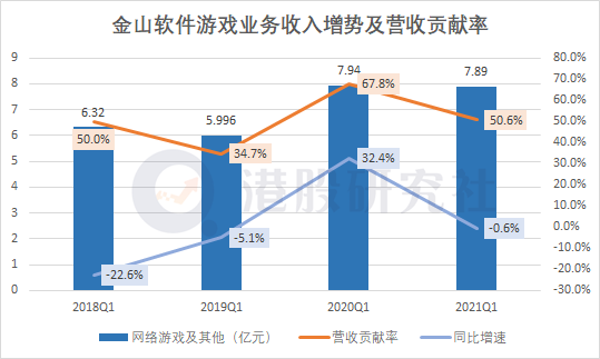 Q1净利同比暴增17倍，金山软件却未必能笑得出来