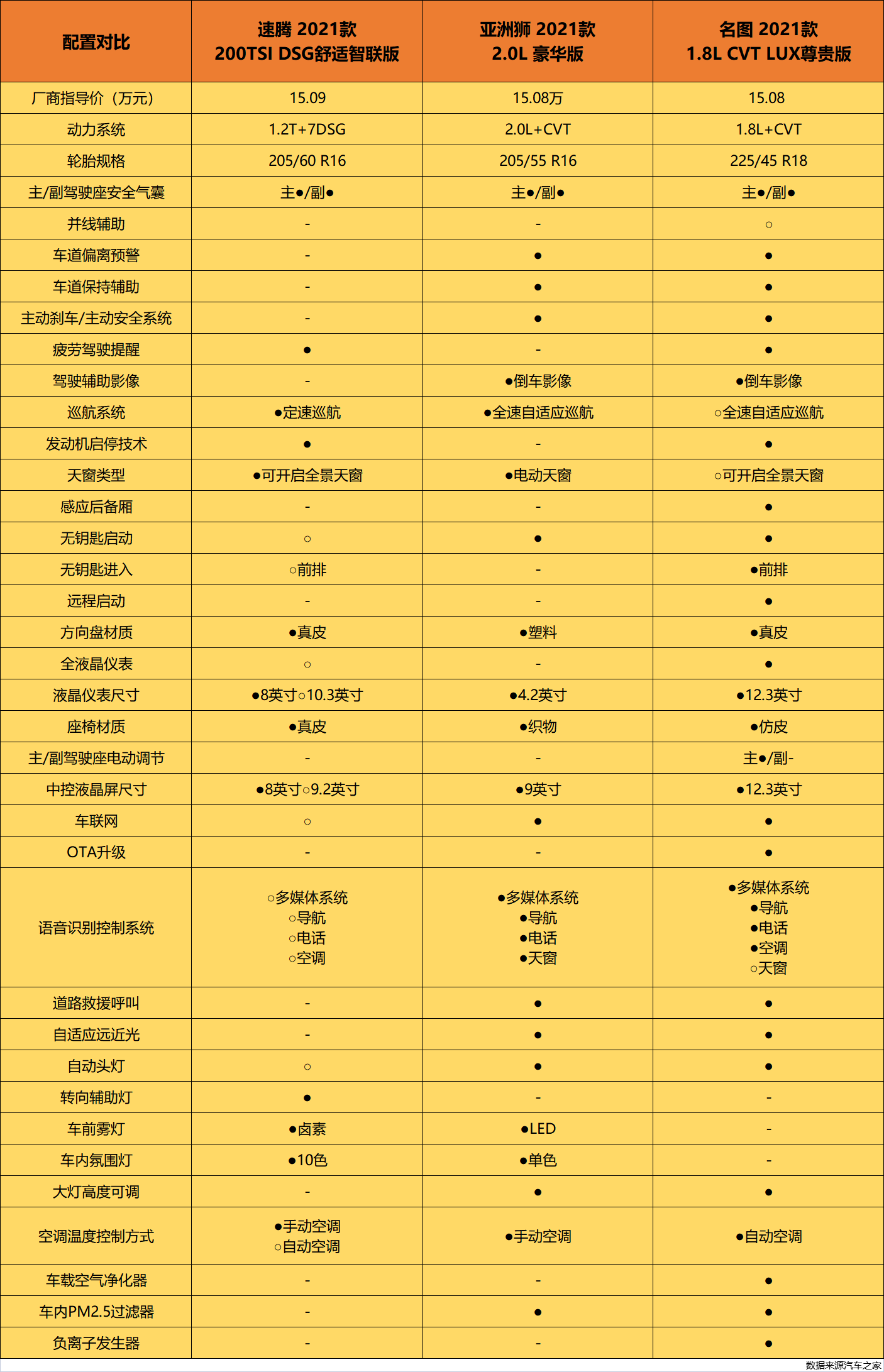 买车就像找对象，速腾、亚洲狮和全新一代名图三车对比，谁才是最优选？