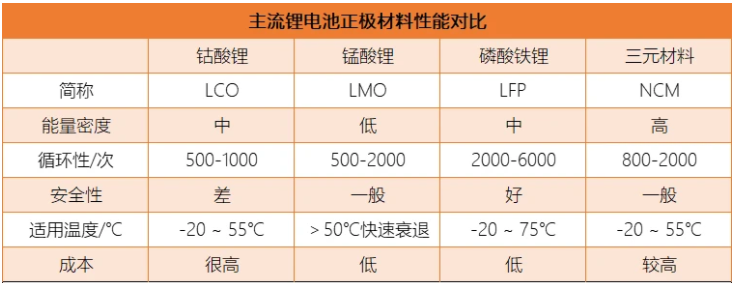 锂电池往往用正极材料命名,如三元锂电池,就是使用三元材料做正极的锂