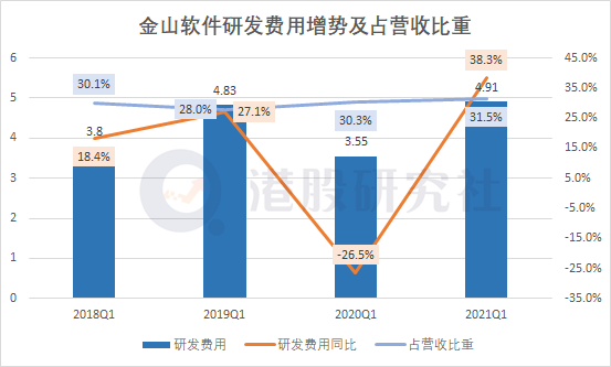 Q1净利同比暴增17倍，金山软件却未必能笑得出来