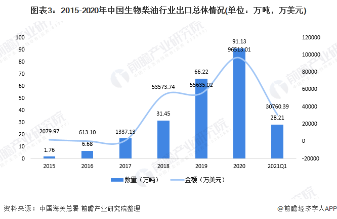 图表32015-2020年中国生物柴油行业出口总体情况(单位万吨，万美元)