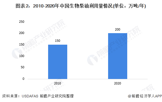图表22010-2020年中国生物柴油利用量情况(单位万吨/年)