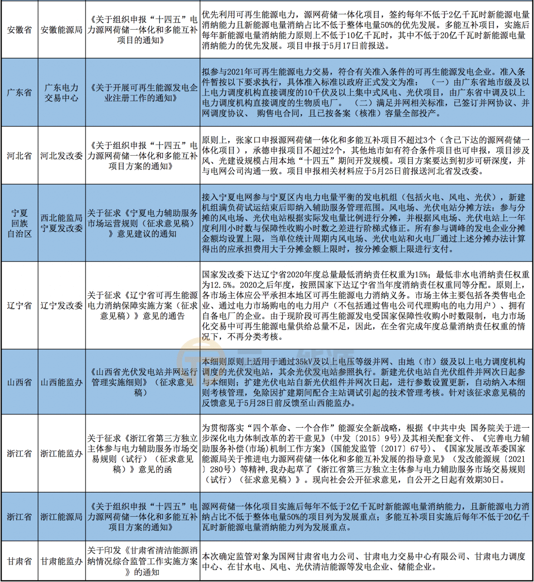 5月光伏行业最新政策汇总 2021年光伏新政重磅出台