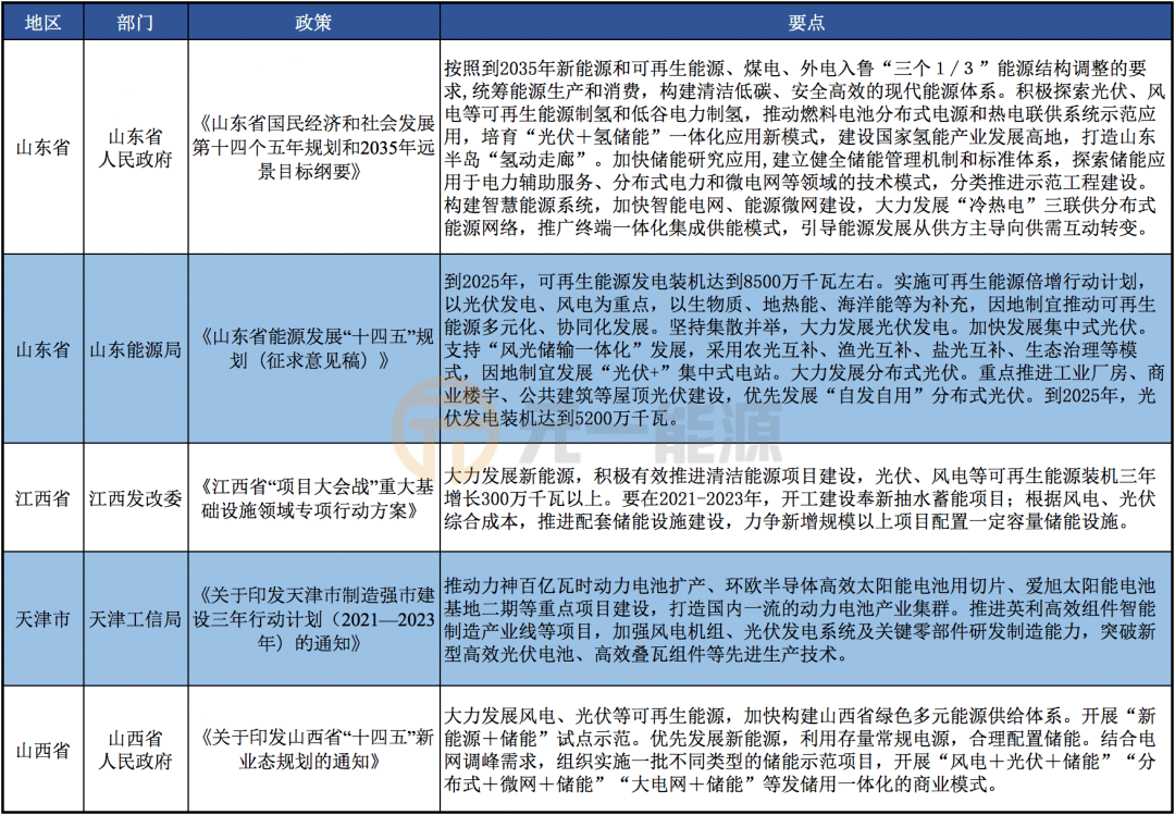 5月光伏行业最新政策汇总 2021年光伏新政重磅出台