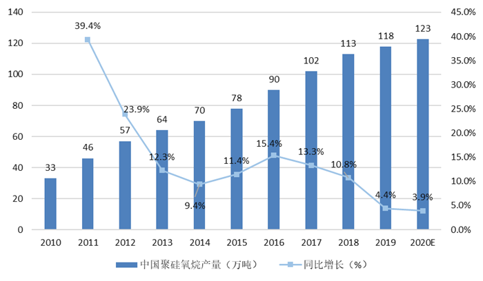 图表22010-2020年中国聚硅氧烷产量走势图（单位万吨，%）