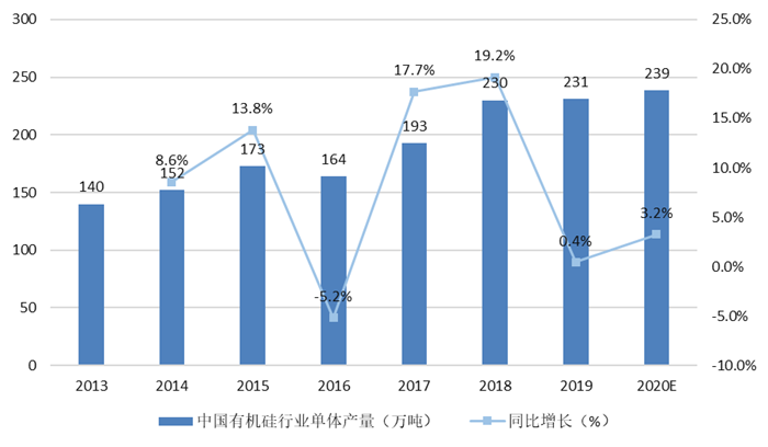 图表12013-2020年中国有机硅单体产量走势图（单位万吨）