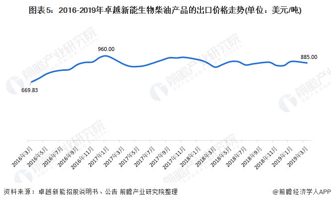 图表52016-2019年卓越新能生物柴油产品的出口价格走势(单位美元/吨)