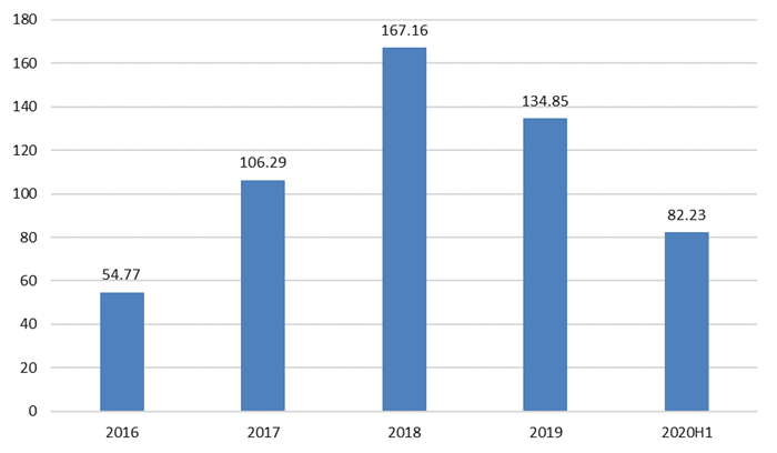 图表62016-2020年代表性上市公司有机硅业务收入总和情况（单位亿元）