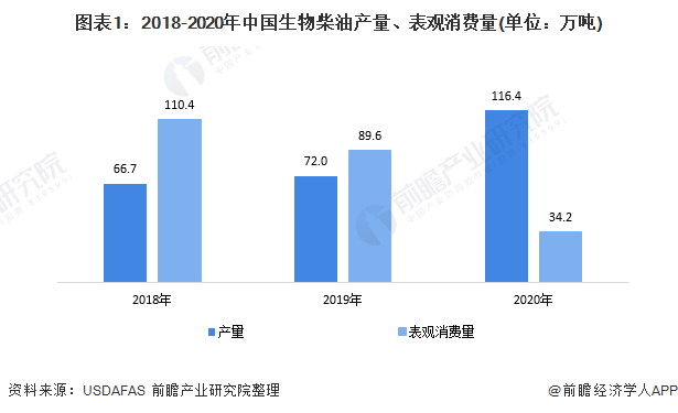 图表12018-2020年中国生物柴油产量、表观消费量(单位万吨)