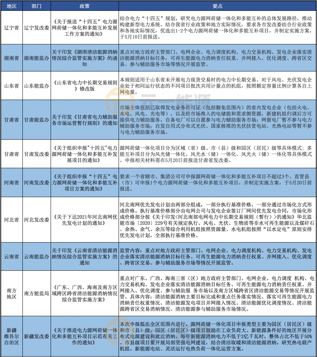 5月光伏行业最新政策汇总 2021年光伏新政重磅出台