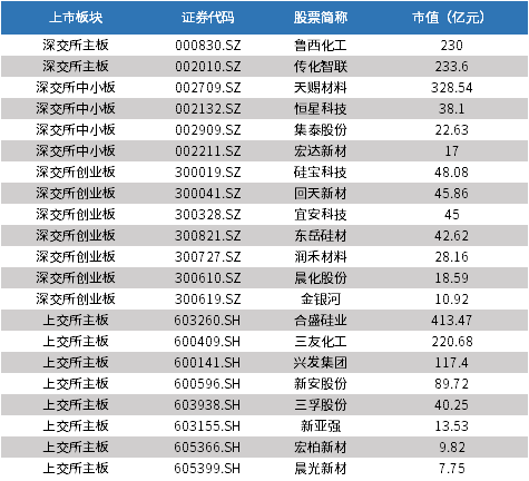 图表3 中国有机硅行业上市公司基本情况（单位亿元）