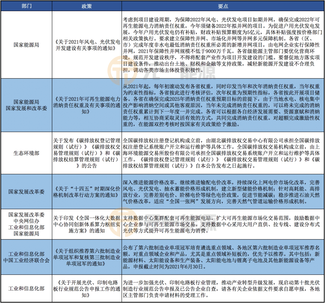 5月光伏行业最新政策汇总 2021年光伏新政重磅出台