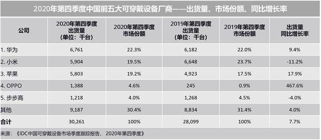 小米继在国内穿戴设备市场败给华为之后，又在全球市场败给三星