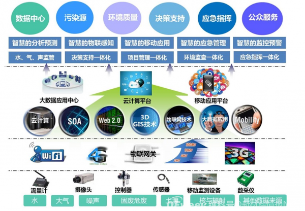 分析 | 智慧环保如何赋能碳中和