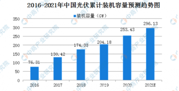 可持续 | 吹响十四五冲锋号 2021风光开发建设方案终落地