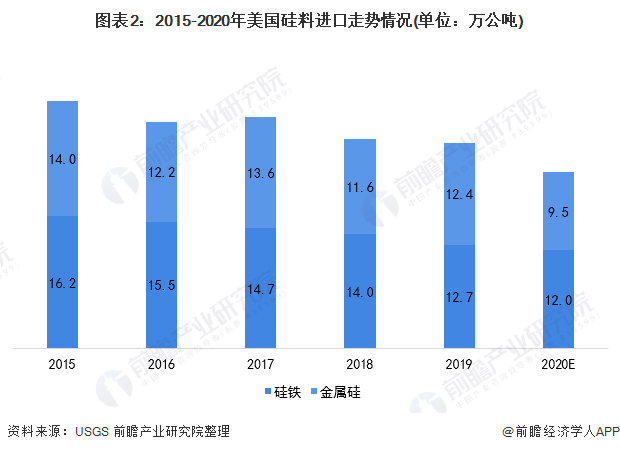 图表22015-2020年美国硅料进口走势情况(单位万公吨)