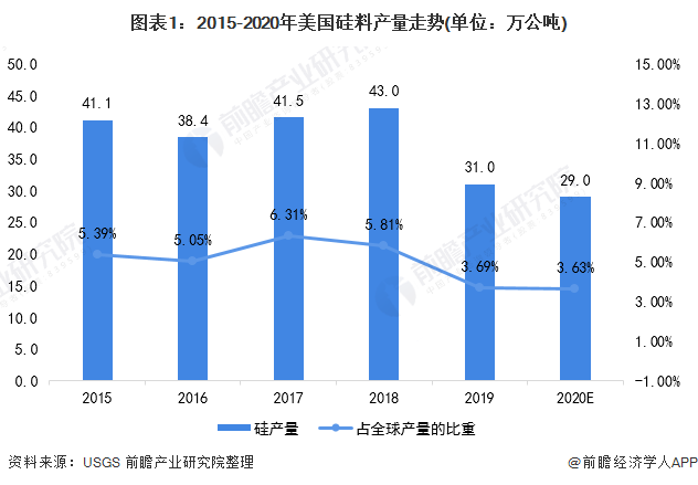 圖表12015-2020年美國硅料產(chǎn)量走勢(單位萬公噸)