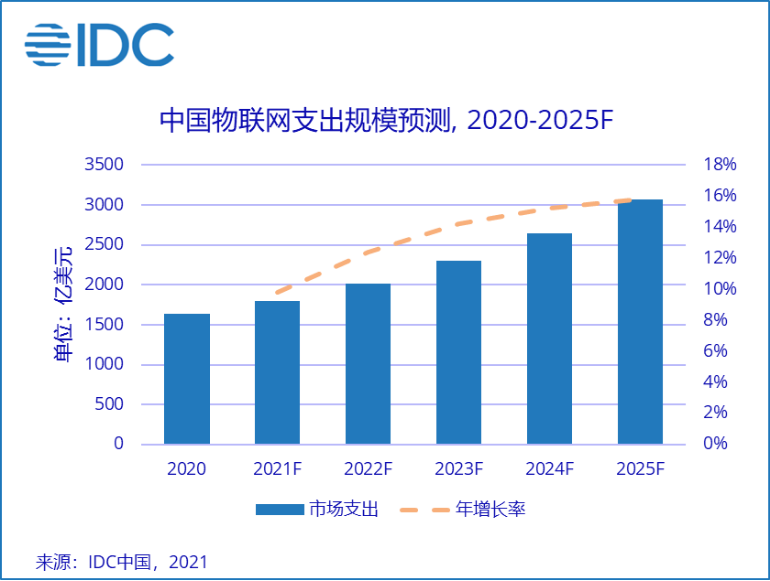 IDC：2020年全球物联网支出达6904.7亿美元，中国市场占比23.6%